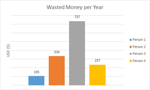 money-wasted