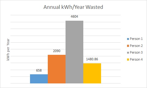 kwh-wasted